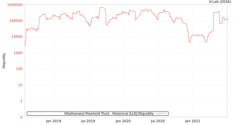graph of Vitalharvest Freehold Trust ILLIQ-HIST