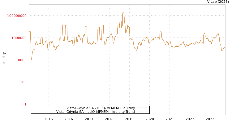 graph of Vistal Gdynia SA ILLIQ-MFMEM