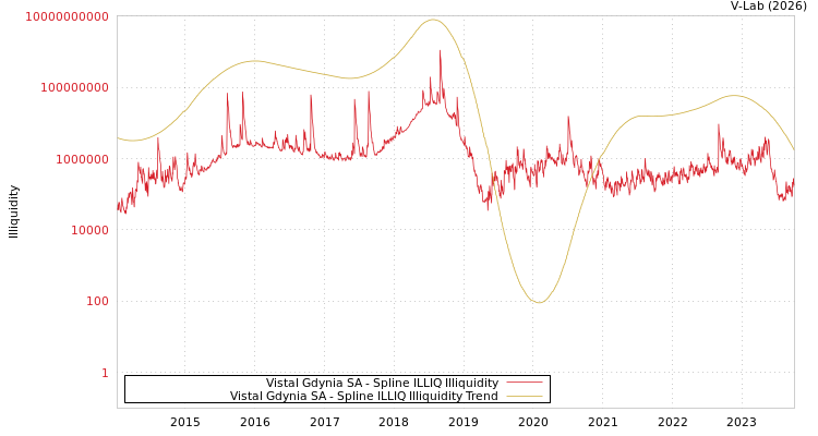 graph of Vistal Gdynia SA ILLIQ-SMEM