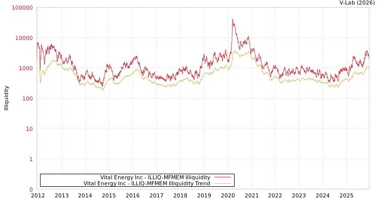 graph of Vital Energy Inc ILLIQ-MFMEM
