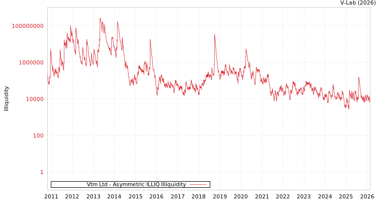 graph of Vtm Ltd ILLIQ-AMEM