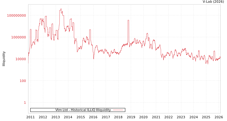 graph of Vtm Ltd ILLIQ-HIST