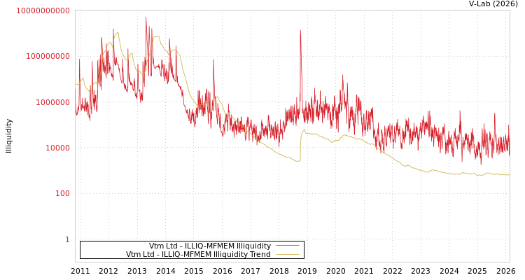 graph of Vtm Ltd ILLIQ-MFMEM