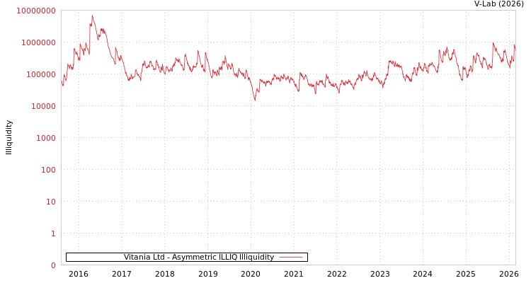 graph of Vitania Ltd ILLIQ-AMEM