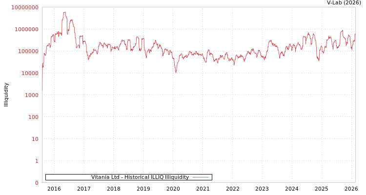 graph of Vitania Ltd ILLIQ-HIST