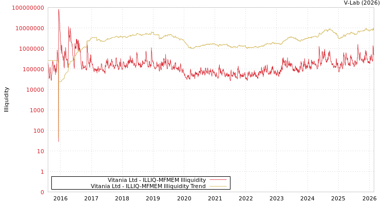 graph of Vitania Ltd ILLIQ-MFMEM