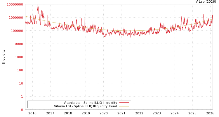 graph of Vitania Ltd ILLIQ-SMEM