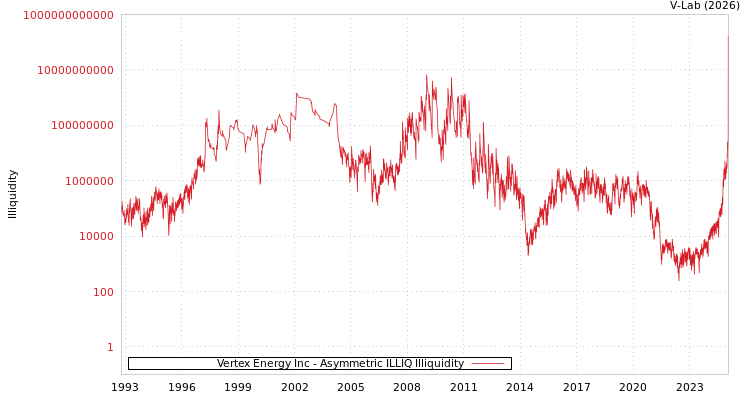 graph of Vertex Energy Inc ILLIQ-AMEM