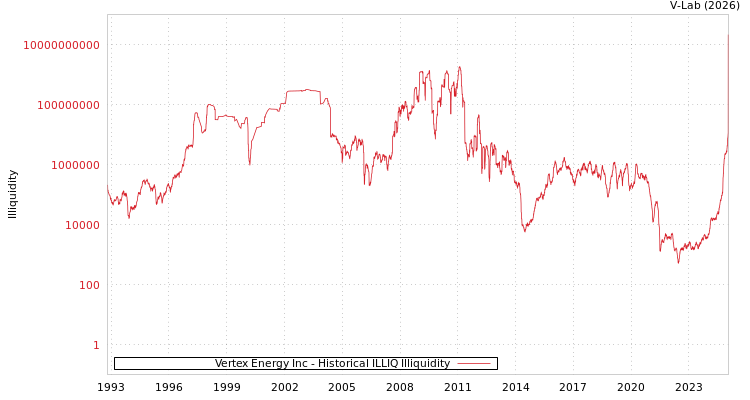 graph of Vertex Energy Inc ILLIQ-HIST