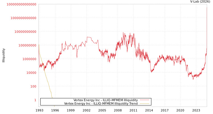 graph of Vertex Energy Inc ILLIQ-MFMEM