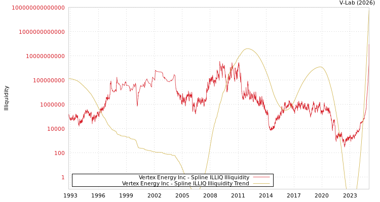 graph of Vertex Energy Inc ILLIQ-SMEM