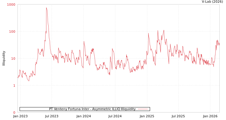 graph of PT Venteny Fortuna Inter ILLIQ-AMEM
