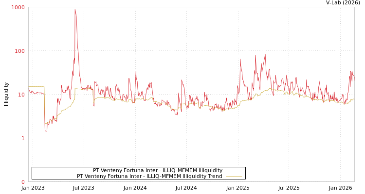 graph of PT Venteny Fortuna Inter ILLIQ-MFMEM