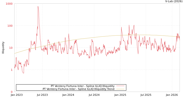 graph of PT Venteny Fortuna Inter ILLIQ-SMEM