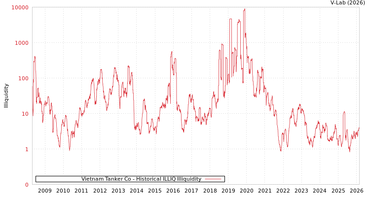 graph of Vietnam Tanker Co ILLIQ-HIST
