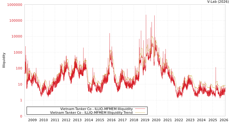 graph of Vietnam Tanker Co ILLIQ-MFMEM