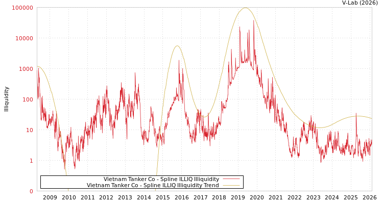 graph of Vietnam Tanker Co ILLIQ-SMEM