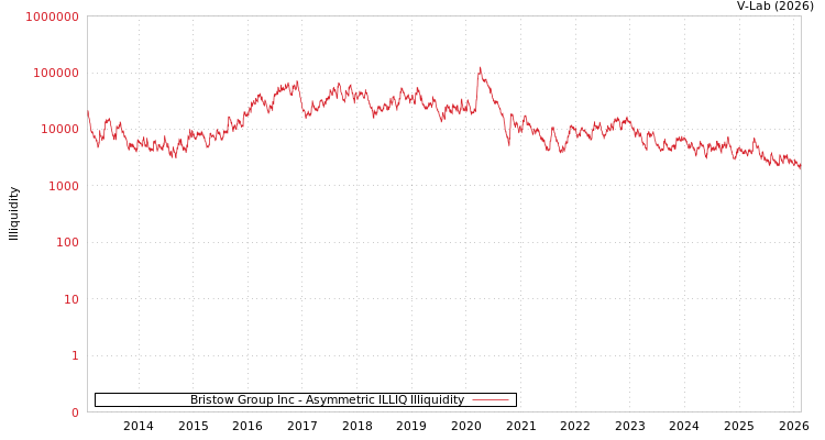 graph of Bristow Group Inc ILLIQ-AMEM
