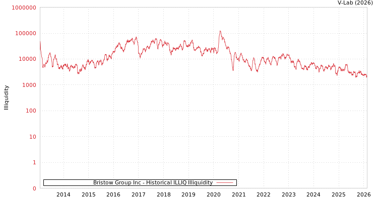 graph of Bristow Group Inc ILLIQ-HIST