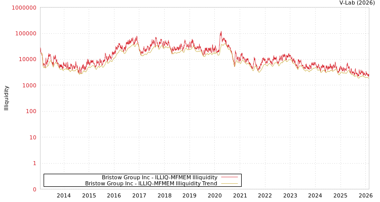 graph of Bristow Group Inc ILLIQ-MFMEM