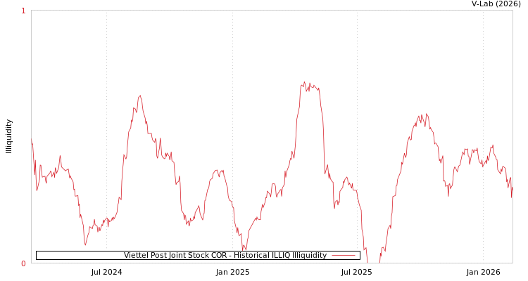 graph of Viettel Post Joint Stock COR ILLIQ-HIST