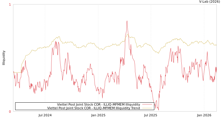 graph of Viettel Post Joint Stock COR ILLIQ-MFMEM