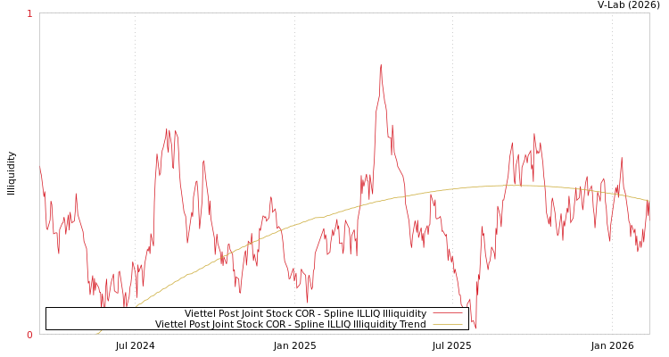 graph of Viettel Post Joint Stock COR ILLIQ-SMEM