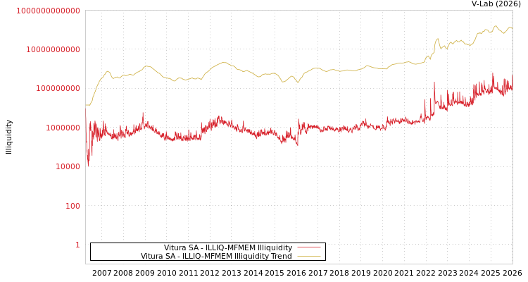 graph of Vitura SA ILLIQ-MFMEM