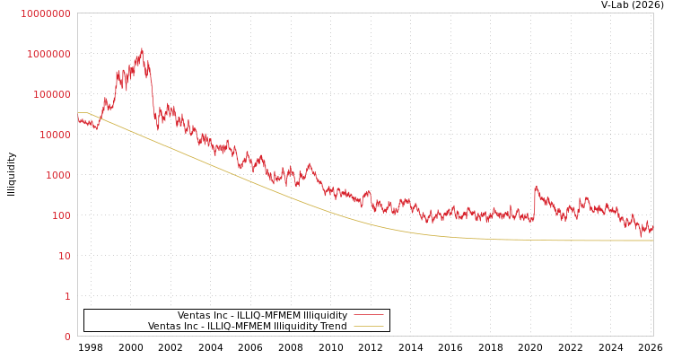 graph of Ventas Inc ILLIQ-MFMEM