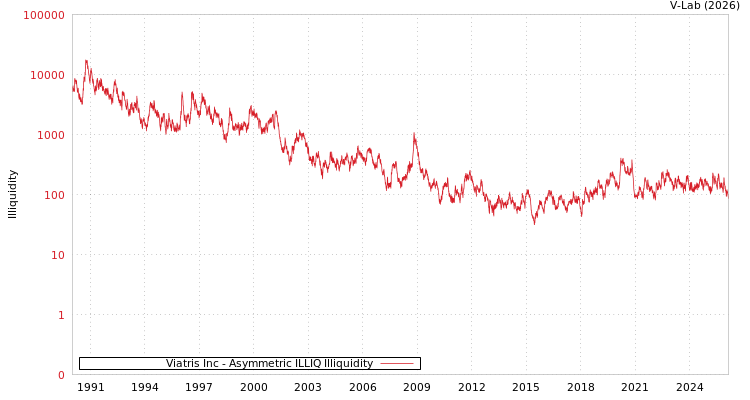 graph of Viatris Inc ILLIQ-AMEM