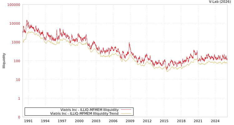 graph of Viatris Inc ILLIQ-MFMEM