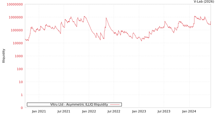 graph of Vitru Ltd ILLIQ-AMEM