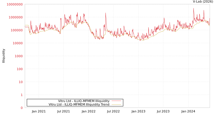graph of Vitru Ltd ILLIQ-MFMEM