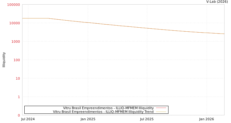 graph of Vitru Brasil Empreendimentos ILLIQ-MFMEM