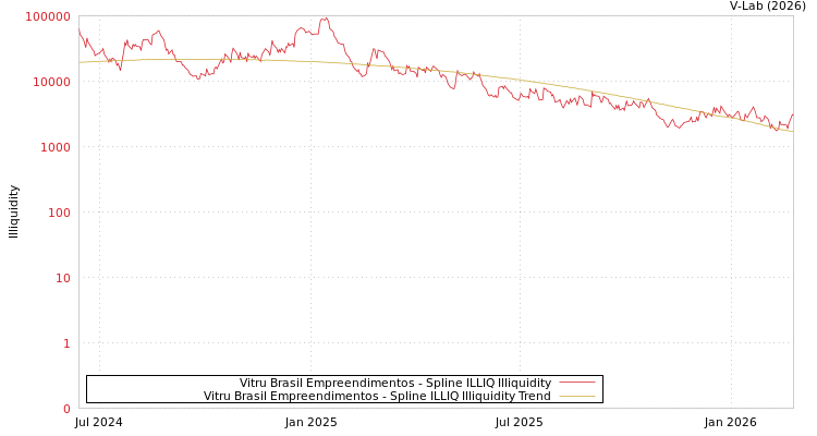 graph of Vitru Brasil Empreendimentos ILLIQ-SMEM