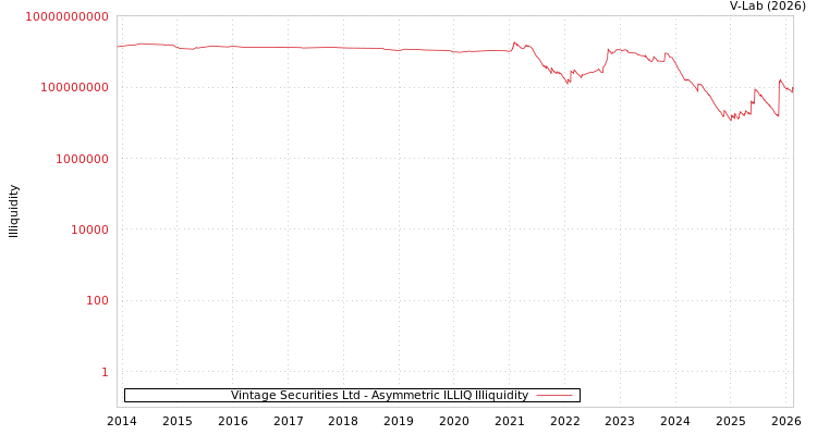 graph of Vintage Securities Ltd ILLIQ-AMEM