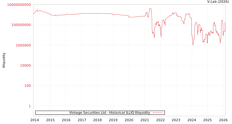 graph of Vintage Securities Ltd ILLIQ-HIST