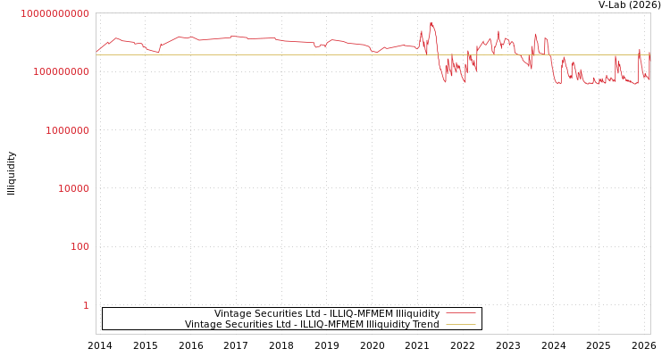 graph of Vintage Securities Ltd ILLIQ-MFMEM