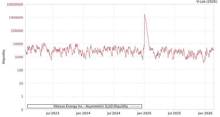 graph of Vitesse Energy Inc ILLIQ-AMEM