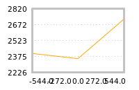 Impact of return on liquidity tomorrow
