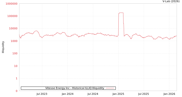 graph of Vitesse Energy Inc ILLIQ-HIST
