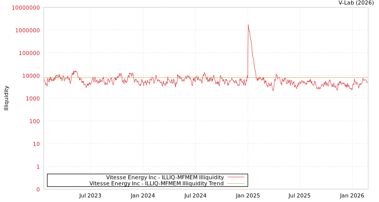graph of Vitesse Energy Inc ILLIQ-MFMEM
