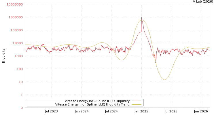graph of Vitesse Energy Inc ILLIQ-SMEM