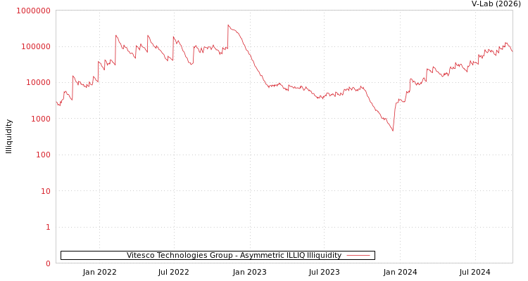 graph of Vitesco Technologies Group ILLIQ-AMEM