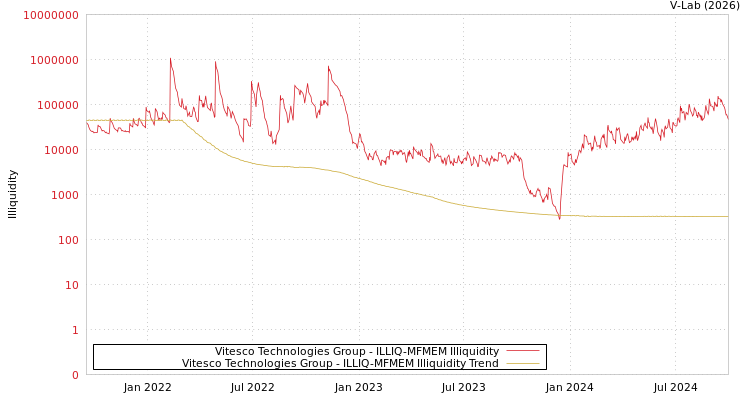 graph of Vitesco Technologies Group ILLIQ-MFMEM