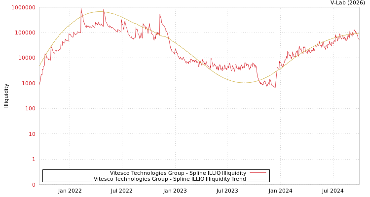 graph of Vitesco Technologies Group ILLIQ-SMEM
