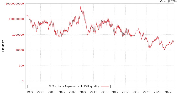 graph of VirTra, Inc. ILLIQ-AMEM