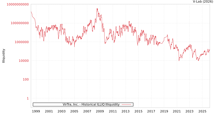 graph of VirTra, Inc. ILLIQ-HIST