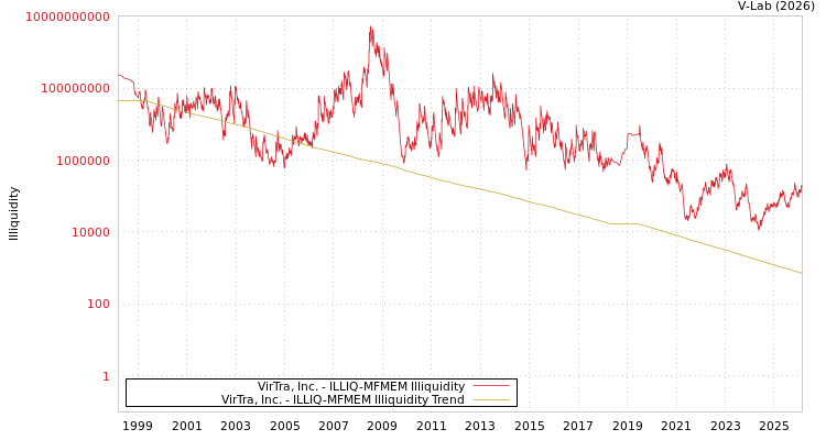 graph of VirTra, Inc. ILLIQ-MFMEM