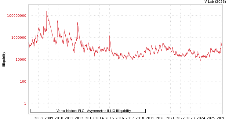 graph of Vertu Motors PLC ILLIQ-AMEM